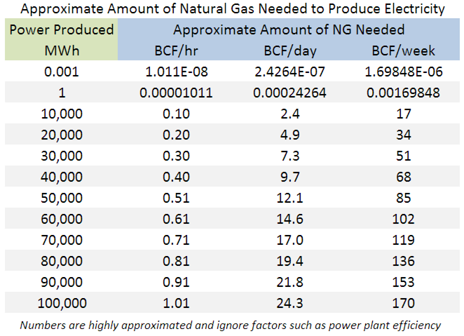 Natural Gas Produce Power Estimate Natural Gas Produce Power Estimate