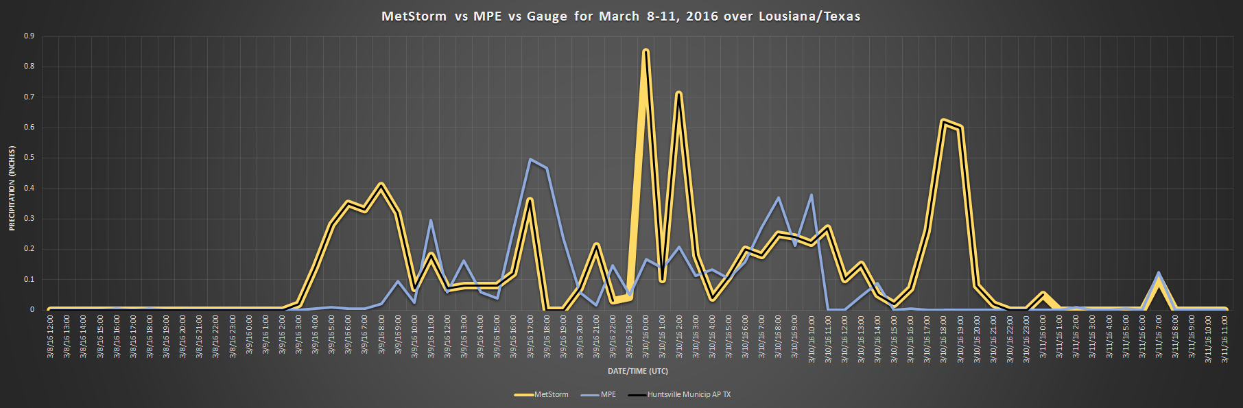 http://cdn2.hubspot.net/hubfs/604407/blog-files/metstorm_graph.png
